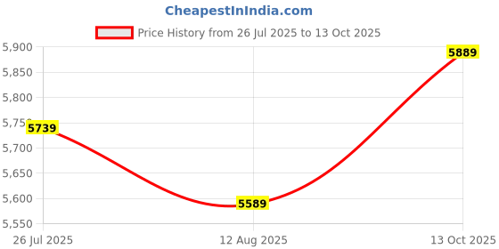 amazon.in van heusen Men's Notch Lapel Slim Blazer van heusen Price History Graph from 26 Jul 2025 to 13 Oct 2025