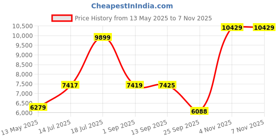 amazon.in van heusen Men's Notch Lapel Slim fit Suit Jacket van heusen Price History Graph from 13 May 2025 to 4 Nov 2025
