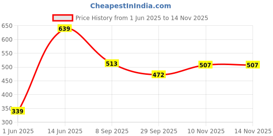 amazon.in van heusen Men's Nylon Classic Solid Brief van heusen Price History Graph from 1 Jun 2025 to 13 Nov 2025
