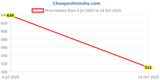 amazon.in van heusen Men's Nylon Classic Solid Brief van heusen Price History Graph from 4 Jul 2025 to 14 Oct 2025