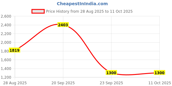 amazon.in van heusen Mens Nylon Standard Length Jacket van heusen Price History Graph from 28 Aug 2025 to 11 Oct 2025