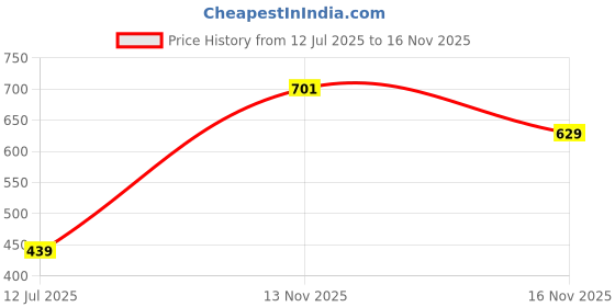 amazon.in van heusen Men's Polo Regular Fit Shirt van heusen Price History Graph from 12 Jul 2025 to 16 Nov 2025