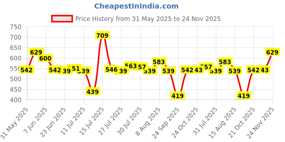 amazon.in van heusen Men's Polo Regular Fit Shirt van heusen Price History Graph from 31 May 2025 to 24 Nov 2025