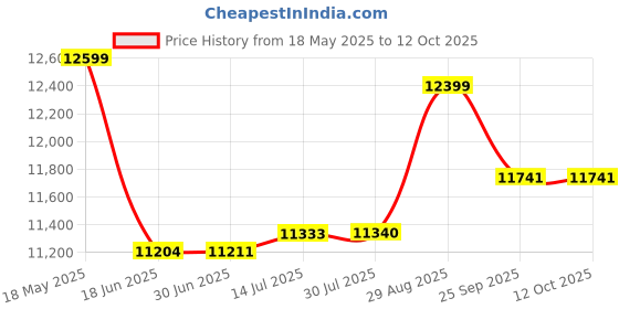 amazon.in van heusen Men's Poly Viscose Notch Lapel Suit van heusen Price History Graph from 18 May 2025 to 11 Oct 2025