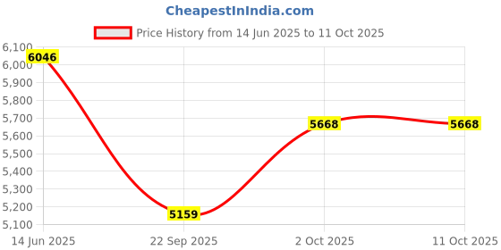 amazon.in van heusen Men's Poly Viscose Shawl Collar Suit van heusen Price History Graph from 14 Jun 2025 to 10 Oct 2025