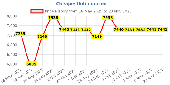 amazon.in van heusen Men's Poly Viscose Shawl Collar Suit van heusen Price History Graph from 18 May 2025 to 23 Nov 2025