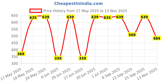 amazon.in van heusen Men's Polyamide Classic Solid Briefs van heusen Price History Graph from 17 May 2025 to 13 Nov 2025