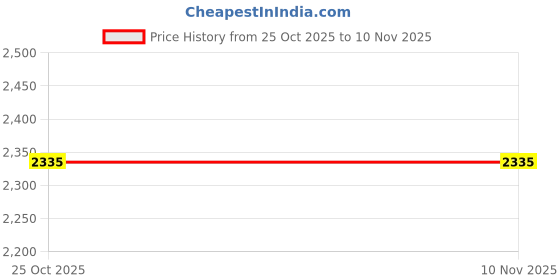 amazon.in van heusen Men's Polycotton Solid Hooded Neck Sweatshirt van heusen Price History Graph from 25 Oct 2025 to 6 Nov 2025