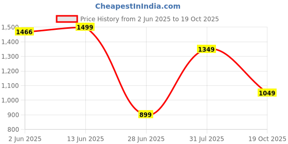 amazon.in van heusen Men's Polyester Blend Blue Print Casual Pocket Square van heusen Price History Graph from 2 Jun 2025 to 19 Oct 2025