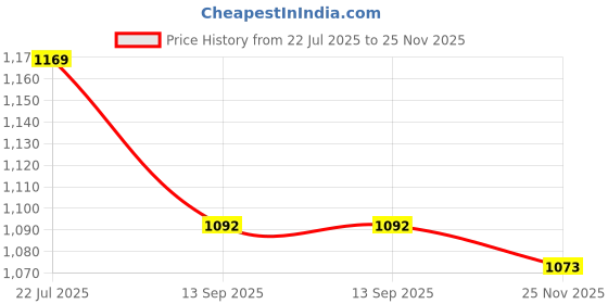 amazon.in van heusen Men's Polyester Blend Round Neck Hoodie van heusen Price History Graph from 22 Jul 2025 to 25 Nov 2025