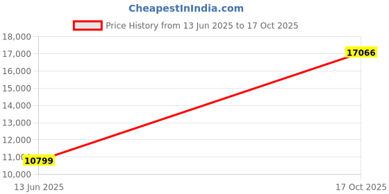amazon.in van heusen Men's Polyester Blend Three Piece Business Suit Pants Set van heusen Price History Graph from 13 Jun 2025 to 17 Oct 2025