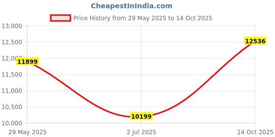 amazon.in van heusen Men's Polyester Blend Three Piece Suit-Dress Set van heusen Price History Graph from 29 May 2025 to 14 Oct 2025