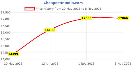amazon.in van heusen Men's Polyester Blend Three Piece Suit-Dress Set van heusen Price History Graph from 29 May 2025 to 4 Nov 2025