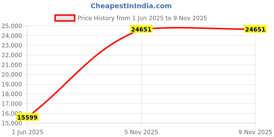 amazon.in van heusen Men's Polyester Blend Three Piece Suit-Dress Set van heusen Price History Graph from 1 Jun 2025 to 5 Nov 2025