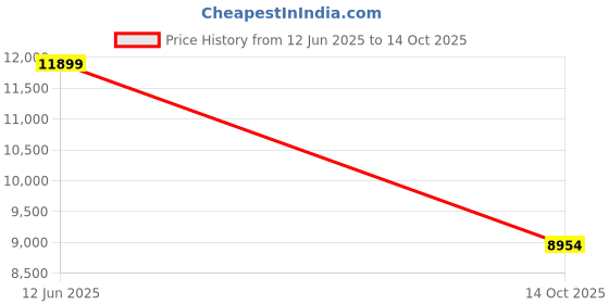 amazon.in van heusen Men's Polyester Blend Three Piece Suit-Dress Set van heusen Price History Graph from 12 Jun 2025 to 14 Oct 2025