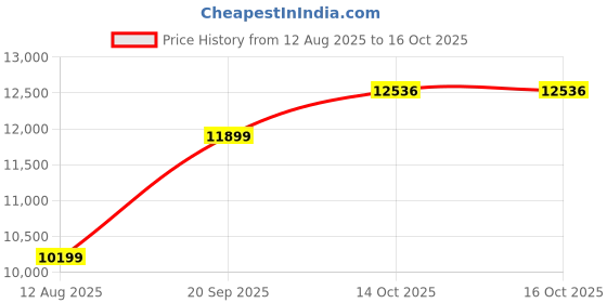 amazon.in van heusen Men's Polyester Blend Three Piece Suit-Dress Set van heusen Price History Graph from 12 Aug 2025 to 16 Oct 2025