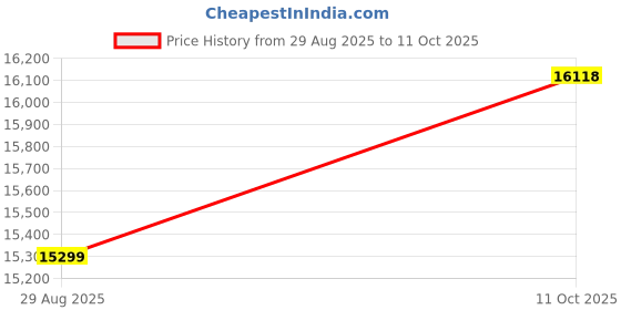 amazon.in van heusen Men's Polyester Blend Three Piece Suit-Dress Set van heusen Price History Graph from 29 Aug 2025 to 11 Oct 2025