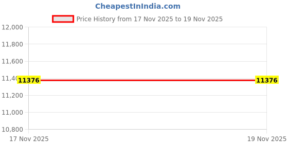 amazon.in van heusen Men's Polyester Blend Two Piece Business Suit Pants Set van heusen Price History Graph from 19 May 2025 to 17 Nov 2025