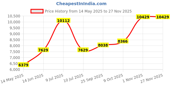 amazon.in van heusen Men's Polyester Blend Two Piece Suit van heusen Price History Graph from 14 May 2025 to 25 Nov 2025