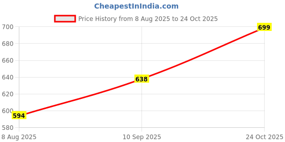 amazon.in van heusen Men's Polyester Classic Fit Vest van heusen Price History Graph from 8 Aug 2025 to 24 Oct 2025