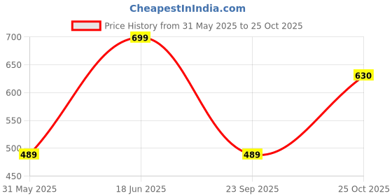 amazon.in van heusen Men's Polyester Multi Print Formal Casual Style Pocket Square,Red,Free Size van heusen Price History Graph from 31 May 2025 to 25 Oct 2025