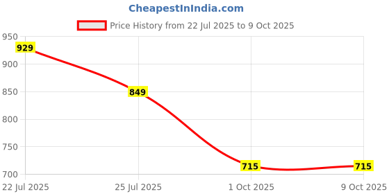 amazon.in van heusen Men's Polyester Regular Fit Vest van heusen Price History Graph from 22 Jul 2025 to 9 Oct 2025