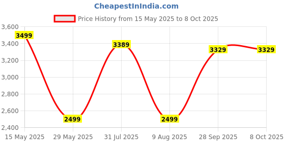 amazon.in van heusen Men's Polyester Standard Length A-Line Coat van heusen Price History Graph from 15 May 2025 to 7 Oct 2025