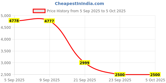amazon.in van heusen Men's Polyester Standard Length A-Line Coat van heusen Price History Graph from 5 Sep 2025 to 4 Oct 2025