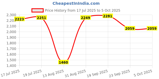 amazon.in van heusen Mens Polyester Standard Length Jacket van heusen Price History Graph from 17 Jul 2025 to 5 Oct 2025