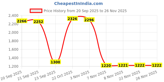 amazon.in van heusen Mens Polyester Standard Length Jacket van heusen Price History Graph from 20 Sep 2025 to 26 Nov 2025