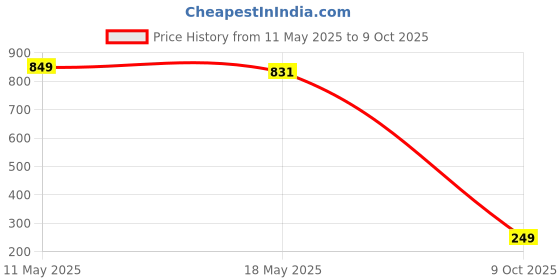 amazon.in van heusen Men's Polyester Textured Casual Belt van heusen Price History Graph from 11 May 2025 to 9 Oct 2025