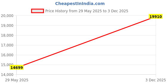 amazon.in van heusen Men's Polyester Three Piece Suit-Dress Set van heusen Price History Graph from 29 May 2025 to 3 Dec 2025
