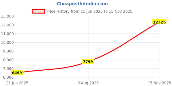 amazon.in van heusen Men's Polyester Three Piece Suit-Dress Set van heusen Price History Graph from 21 Jun 2025 to 15 Nov 2025