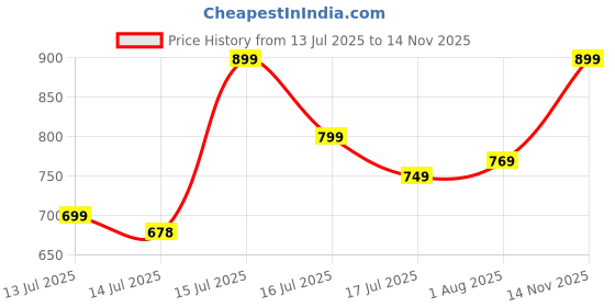 amazon.in van heusen Men's Premium Cotton Oversized Drop Shoulder Brand Logo T-Shirt van heusen Price History Graph from 13 Jul 2025 to 14 Nov 2025