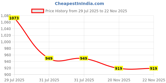 amazon.in van heusen Men's Premium Flex Endura Series Sweatshirt | Relaxed Silhouette| Cotton Nylon and Spandex Blend van heusen Price History Graph from 29 Jul 2025 to 22 Nov 2025