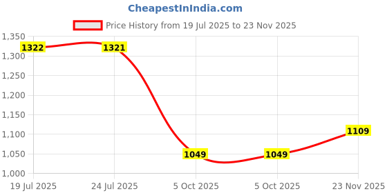 amazon.in van heusen Men's Premium Textured Regular Fit Full Sleeve Sweatshirt | Classic Crew Neckline | Soft Cotton Blend | Versatile Styling van heusen Price History Graph from 19 Jul 2025 to 23 Nov 2025