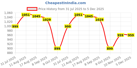 amazon.in van heusen Men's Print Full Sleeve Regular Fit Sweatshirt | Everyday Essential | Loungewear and Casual Look van heusen Price History Graph from 31 Jul 2025 to 5 Dec 2025