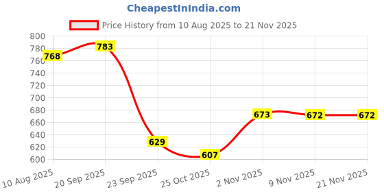 amazon.in van heusen Men's Printed Regular Fit Vest van heusen Price History Graph from 10 Aug 2025 to 20 Nov 2025