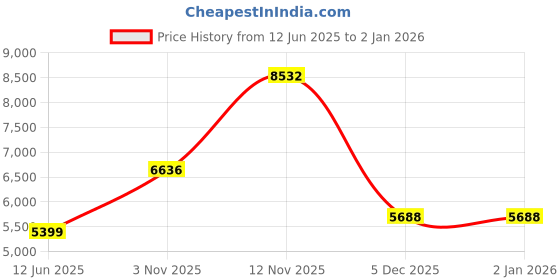 amazon.in van heusen Men's Regular Blazer van heusen Price History Graph from 12 Jun 2025 to 1 Jan 2026