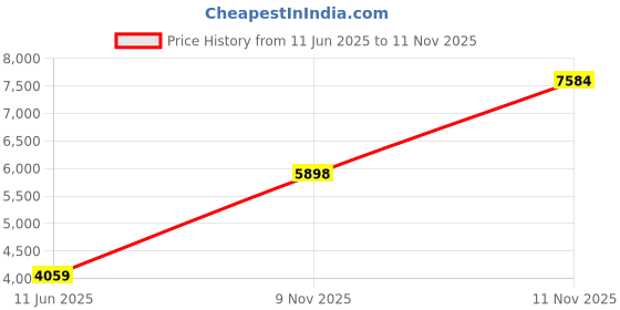 amazon.in van heusen Men's Regular Blazer van heusen Price History Graph from 11 Jun 2025 to 11 Nov 2025