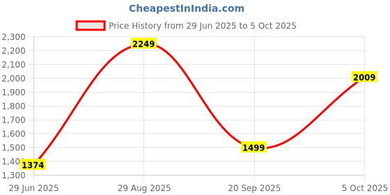 amazon.in van heusen Men's Regular Casual Pants van heusen Price History Graph from 29 Jun 2025 to 5 Oct 2025