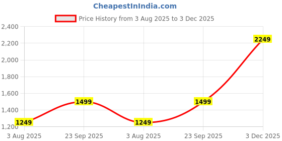 amazon.in van heusen Men's Regular Casual Pants van heusen Price History Graph from 3 Aug 2025 to 3 Dec 2025