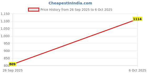 amazon.in van heusen Men's Regular Casual Pants van heusen Price History Graph from 26 Sep 2025 to 6 Oct 2025