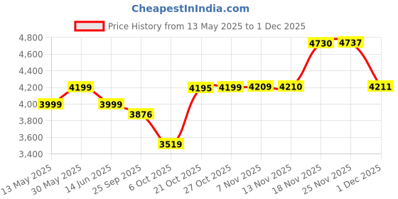 amazon.in van heusen Men's Regular Fit Blazer van heusen Price History Graph from 13 May 2025 to 1 Dec 2025