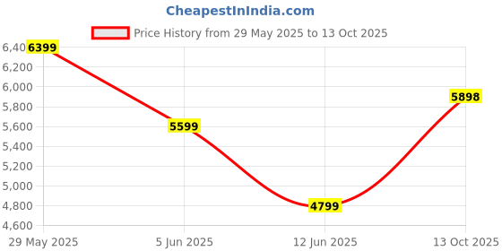 amazon.in van heusen Men's Regular Fit Blazer van heusen Price History Graph from 29 May 2025 to 13 Oct 2025
