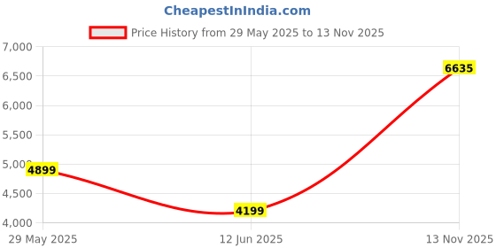 amazon.in van heusen Men's Regular Fit Blazer van heusen Price History Graph from 29 May 2025 to 13 Nov 2025