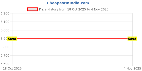 amazon.in van heusen Men's Regular Fit Blazer van heusen Price History Graph from 18 Oct 2025 to 3 Nov 2025