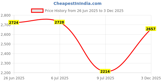 amazon.in van heusen Men's Regular Fit Business Casual Pants van heusen Price History Graph from 26 Jun 2025 to 3 Dec 2025