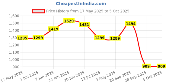 amazon.in van heusen Men's Regular Fit Formal Trouser van heusen Price History Graph from 17 May 2025 to 4 Oct 2025