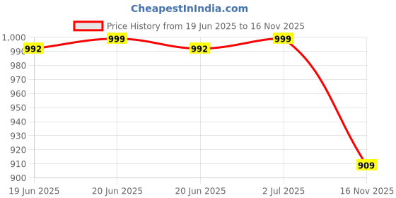 amazon.in van heusen Men's Regular Fit Mid Rise Athleisure Smart Tech Trackpants - Easy Stain Release, Anti Stat, Ultra Soft van heusen Price History Graph from 19 Jun 2025 to 16 Nov 2025